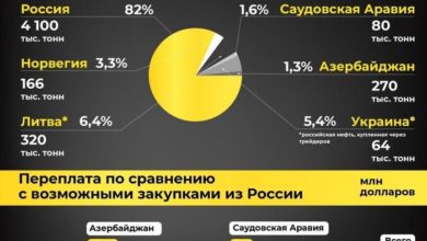 Photo of Что потеряла Беларусь в поисках альтернативы российской нефти