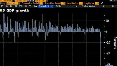 Photo of Экономика США по итогам второго квартала сократилась на 31,7%